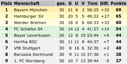 Tablelle_Spieltag30.png